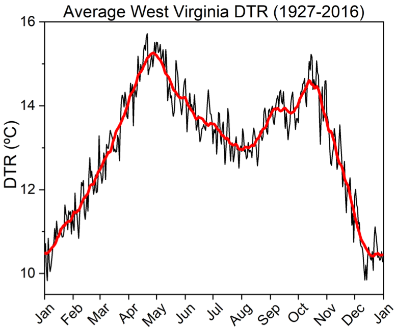 Diurnal temperature range (DTR; ºC) averaged daily between 1927 and 2016. Red line represents 3-week centered moving average.