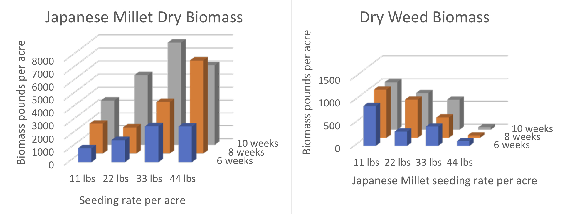  Description | Effect of seeding rate on weed suppression and biomass production of Japanese millet. Millet was seeded on June 20th in Kingston, RI, and fertilized with 40 pounds nitrogen