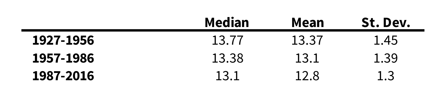 Descriptive statistics of daily diurnal temperature range observations averaged spatially (n = 18) across West Virginia, USA for three consecutive climate periods. note: St. Dev. = Standard Deviation
