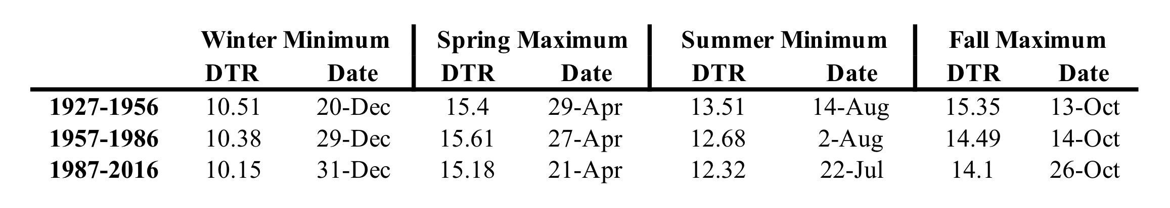 Seasonal maximum and minimum diurnal temperature ranges (DTR; ºC) and dates of occurrence for three consecutive climate periods.